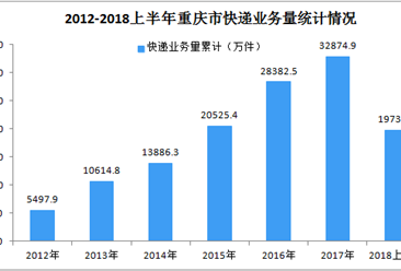 2018年1-6月重庆市快递数据分析：国际及港澳台业务量增长248.24%