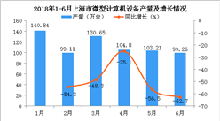 2018年6月上海市微型计算机设备产量为99.26万台，同比下降62.7%