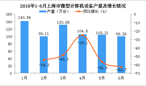 2018年6月上海市微型计算机设备产量为99.26万台，同比下降62.7%