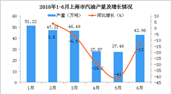 2018年6月上海市汽油產量為42.96萬噸 同比下降13%