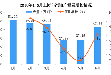 2018年6月上海市汽油产量为42.96万吨 同比下降13%