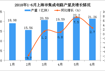 2018年1-6月上海市集成电路产量数据统计分析：集成电路产量增长2.7%