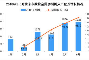 2018年6月北京市数控金属切削机床产量为1923万辆 同比增长61.5%