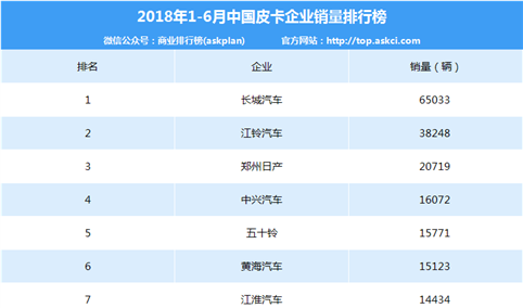 2018年1-6月中国皮卡企业销量排行榜（TOP10）