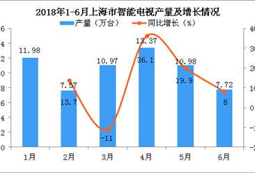 2018年6月上海市电视产量数据分析：电视产量增长8%