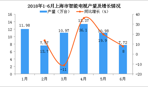 2018年6月上海市电视产量数据分析：电视产量增长8%