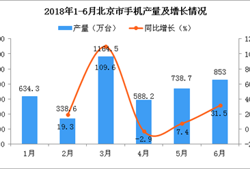 2018年6月北京市手机产量为853万台 同比增长31.5%
