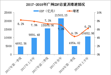 广州2018年总gdp_广州2018年12月天气(3)