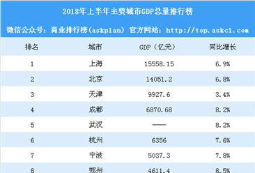 2018年上半年主要城市GDP大比拼：上海突破1.5万亿 宁波突破5000亿（图）