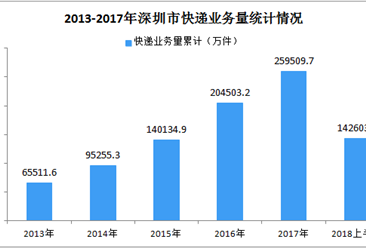 2018年上半年深圳市快递业务总量同比增长25.2%  收入同比增长17.97%