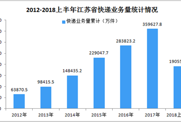 2018年上半年江苏省快递数据分析：收入同比增长25.8%