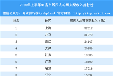 2018年上半年31省市居民人均可支配收入排行榜：上海北京突破3万