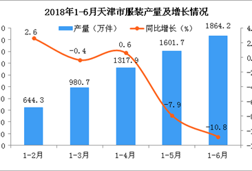 2018年1-6月天津市服装产量低至1864.2万件 预测2018年产量同比下降47.8%