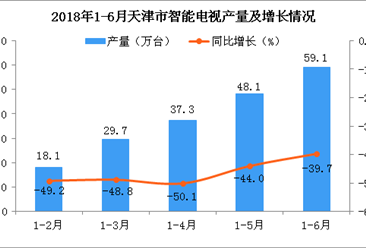 2018年1-6月天津市电视产量为59.1万台 同比下降39.7%