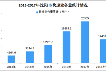 2018上半年沈阳市快递业务收入同比增长30.14%