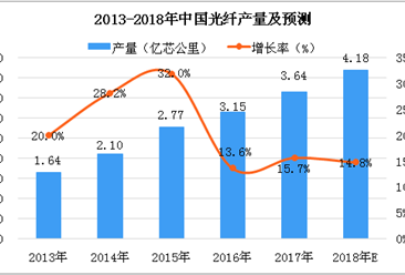 2018年中國光纖產量及預測：產量或超4億芯公里（圖）