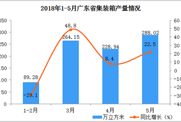 2018年1-5月广东省集装箱产量分析：预计后期市场将越来越好