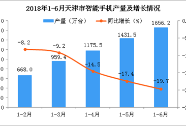 2018年1-6月天津市手机产量为1656.2万台 同比下降19.7%