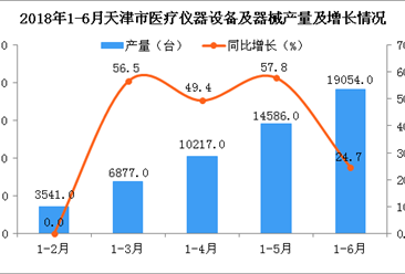 2018年上半年天津市医疗仪器设备及器械产量分析：同比增长24.7%