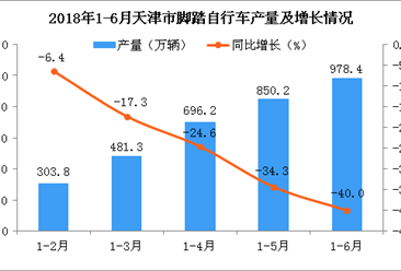 2018年上半年天津市自行车产量逐渐下降 预测2018年产量同比下降6.6%