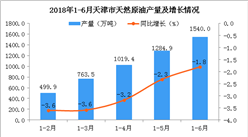 2018年1-6月天津市天然原油产量数据统计分析：预测2018年产量同比减少3.3%