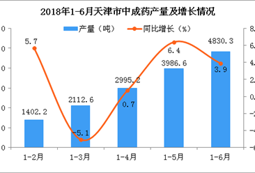 2018年1-6月天津市中成药产量分析 预测2018年产量同比增长0.1%