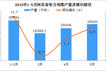2018年5月河北省电力电缆累计产量为976863.7千米 累计增长4.5%