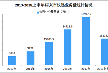 2018年上半年绍兴市快递业务总量为18113.9万件  同比增长31.8%