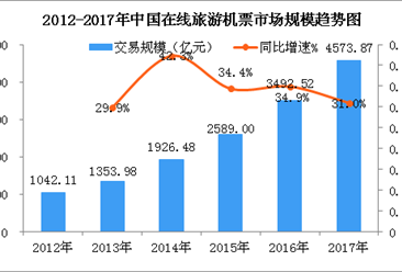中国在线旅游机票市场发展现状分析：占在线旅游比重58.5%（图）