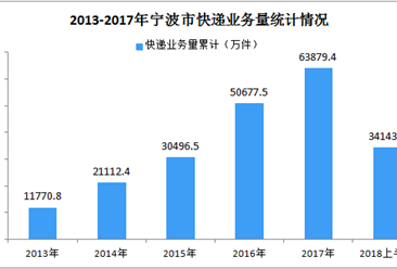 2018上半年宁波市快递业务收入同比增长24.6%