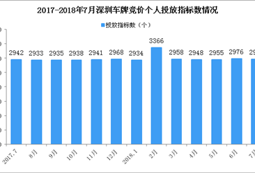 2018年7月深圳小汽车车牌竞价预测：个人车牌竞价涨跌难卜（附查询网址）