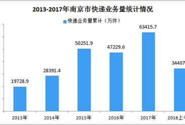 2018年上半年南京市快递业务总量为3.44亿件  同比增长22.21%