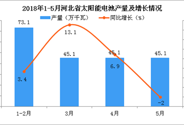 2018年5月河北省太阳能电池累计产量为2018.3万千瓦 累计增长4.8%