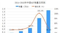 2018年中国智能物流车AGV行业市场分析及预测（图）