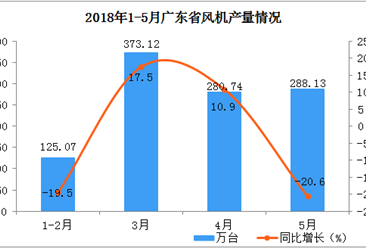 5月份广东省风机产量同比下降20.6%  后期还会下降吗？
