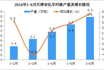 2018年1-6月天津市化学纤维产量为3.3万吨 预测2018年产量同比下降5.5%