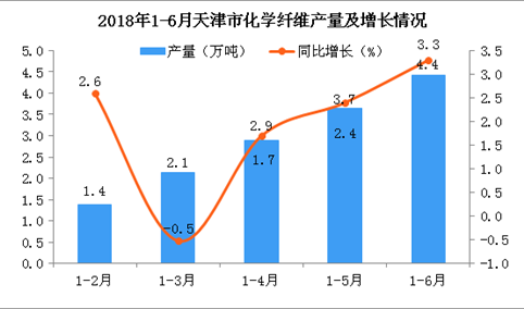 2018年1-6月天津市化学纤维产量为3.3万吨 预测2018年产量同比下降5.5%