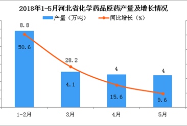 2018年1-5月河北省化学药品原药产量增长趋势逐渐减缓 累计增长23.3%