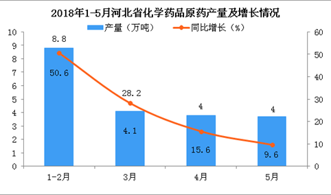 2018年1-5月河北省化学药品原药产量增长趋势逐渐减缓 累计增长23.3%