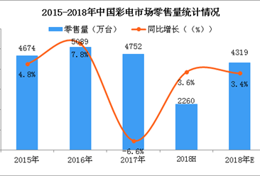 2018年中国彩电市场预测：彩电市场零售量将达4319万台 同比增长约3.4%