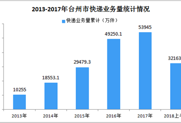 2018年上半年台州市快递业务总量同比增长30.2%
