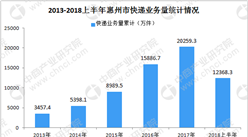 2018年上半年惠州市快递业务总量同比增长33.36%  收入同比增长29.54%
