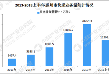 2018年上半年惠州市快递业务总量同比增长33.36%  收入同比增长29.54%