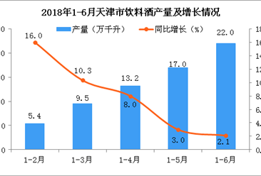 2018年上半年天津市饮料酒产量为22万千升 同比增长2.1%