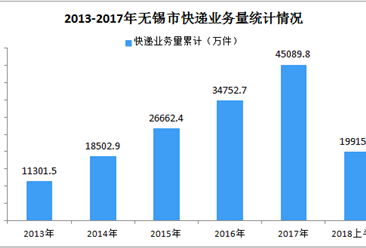 2018年上半年无锡市快递业务总量同比下降1.72%
