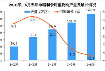 2018年上半年天津市精制食用植物油产量呈下降趋势 预测2018年产量将持续下降