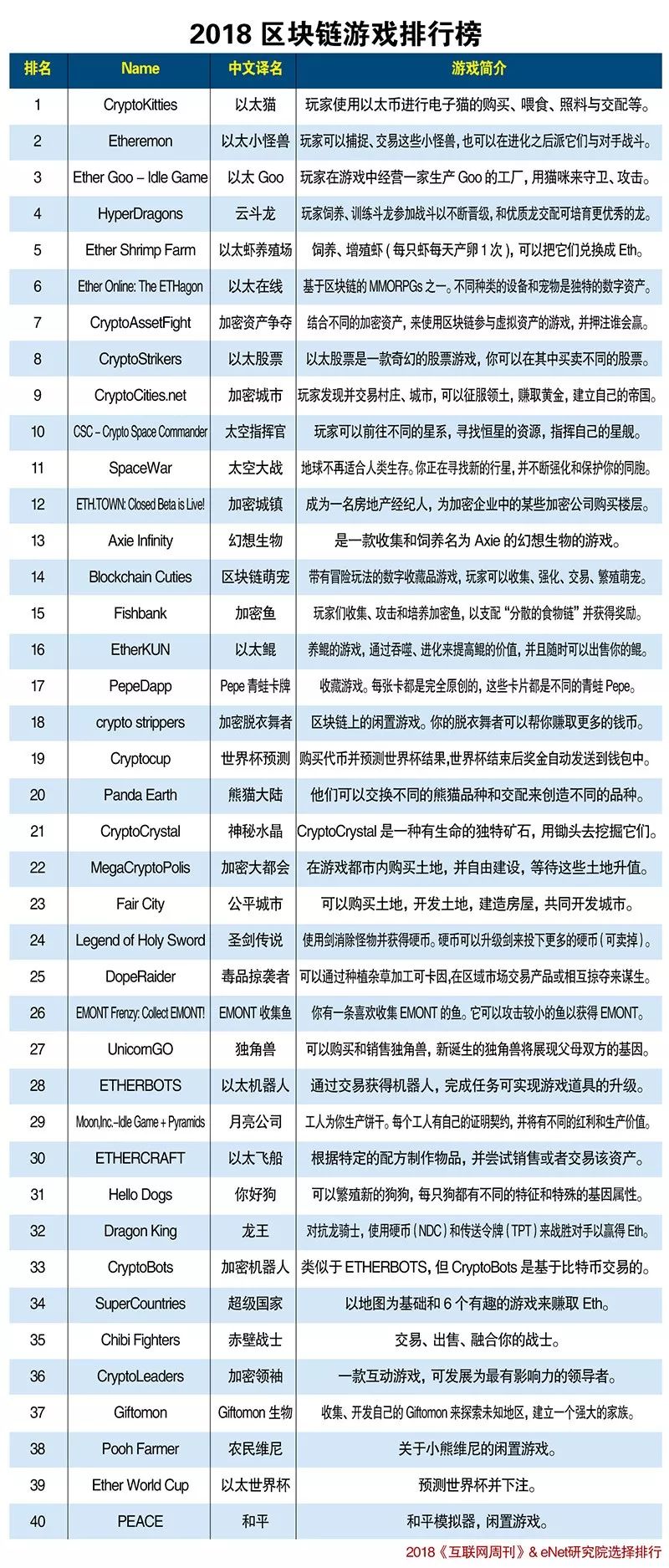 2018年中国区块链游戏市场分析（附2018区块链游戏排行榜）