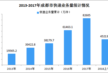 2018年上半年成都市快递业务总量同比增长24.79%   收入同比增长39.26%