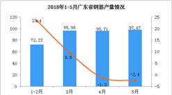 2018年1-5月广东省钢筋产量分析（附图）