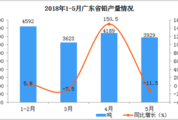 2018年1-5月广东省铅产量分析：4月同比增长150.5%